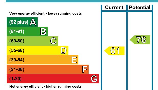 EPC Graph for Angers Close, Camberley